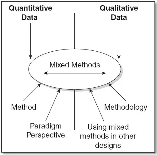 Mixed methods research. Research methods. mix-методики. метод микс.