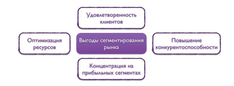 Функции сегментации