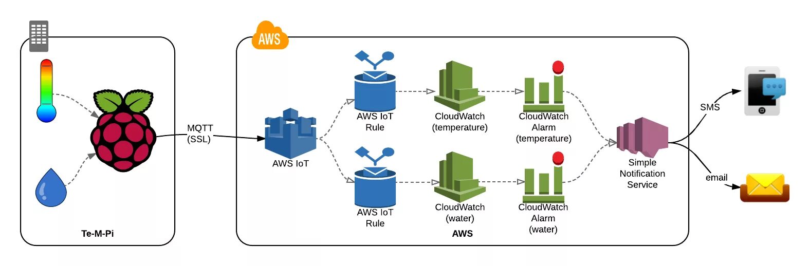 IOT мониторинг. Уязвимости интернета вещей. Архитектура IOT. Облачный сервис IOT AWS. Mqtt топики