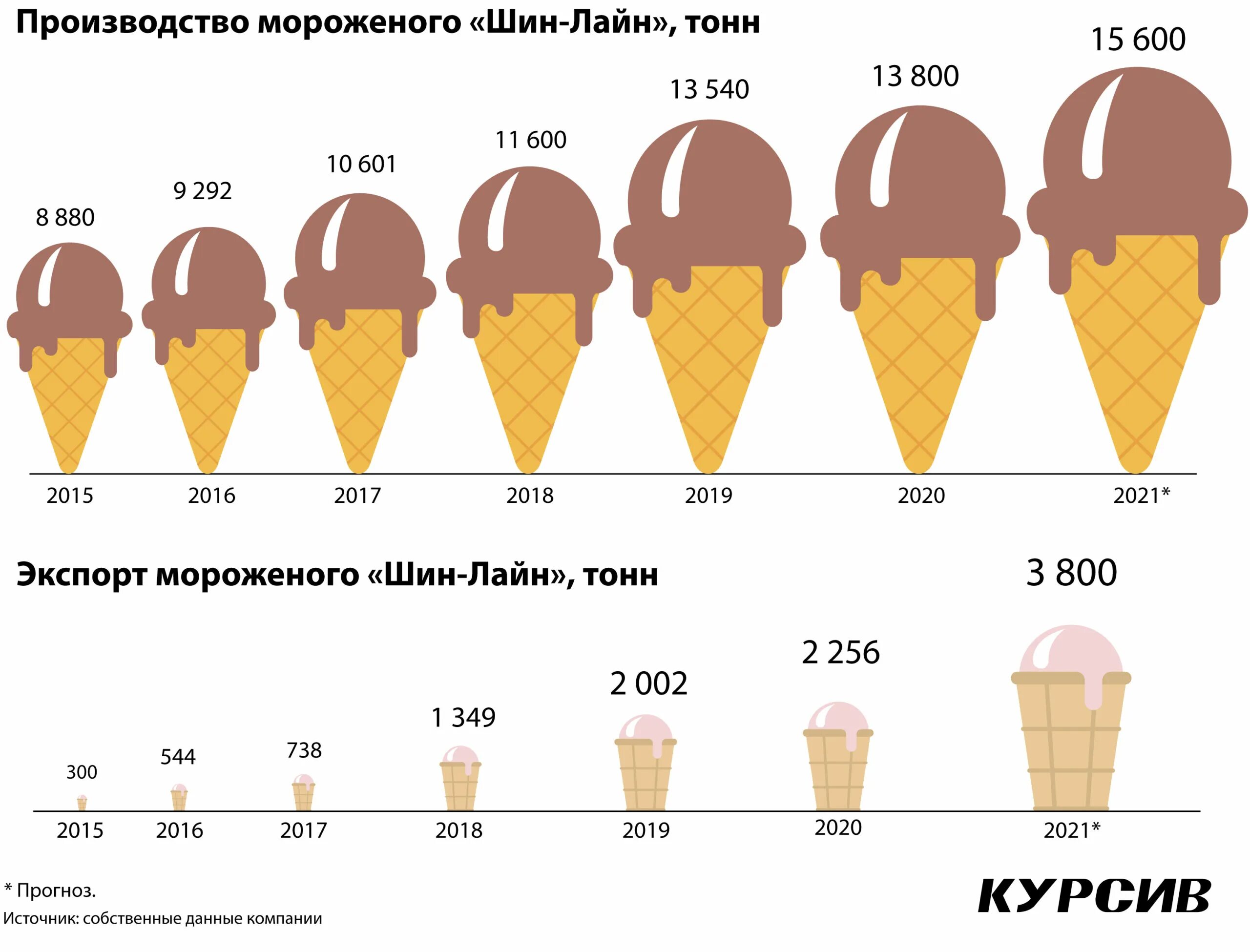 Мороженое размер. Виды мороженого. мороженое виды и названия. тонна мороженого. шин лайн мороженое.