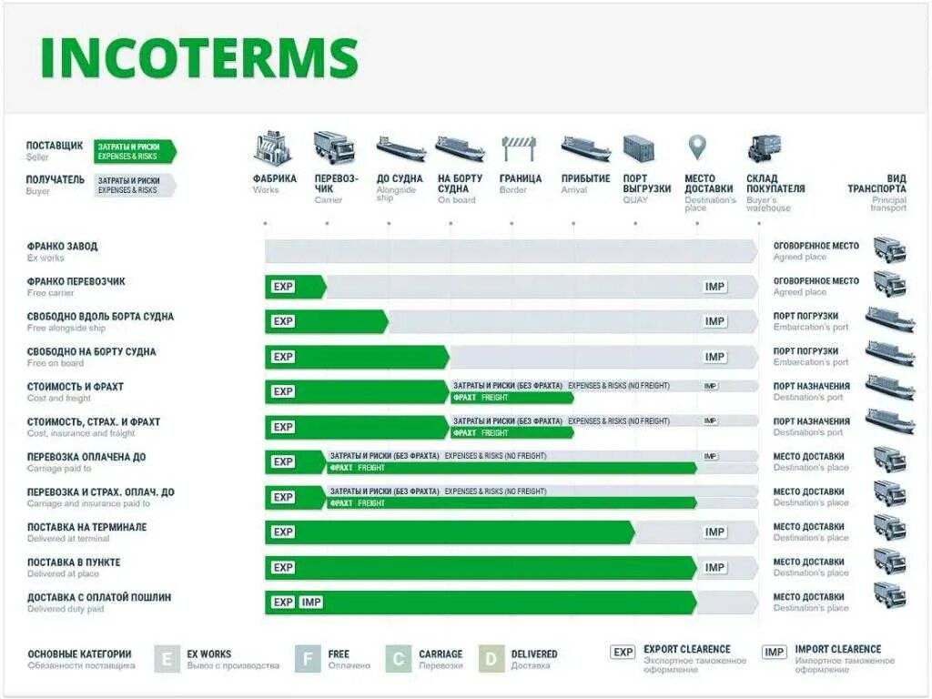 Базисы поставки Инкотермс. Условия поставки ЖД транспортом Инкотермс. Международные условия поставки Инкотермс. Условия поставки таблица. Код вэд ноутбук