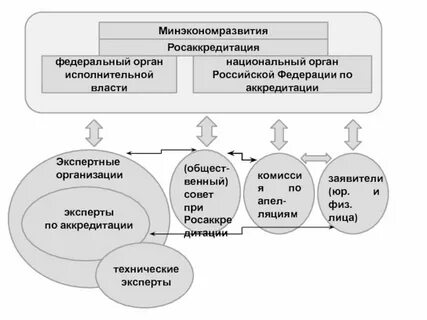 412 фз об аккредитации в национальной системе