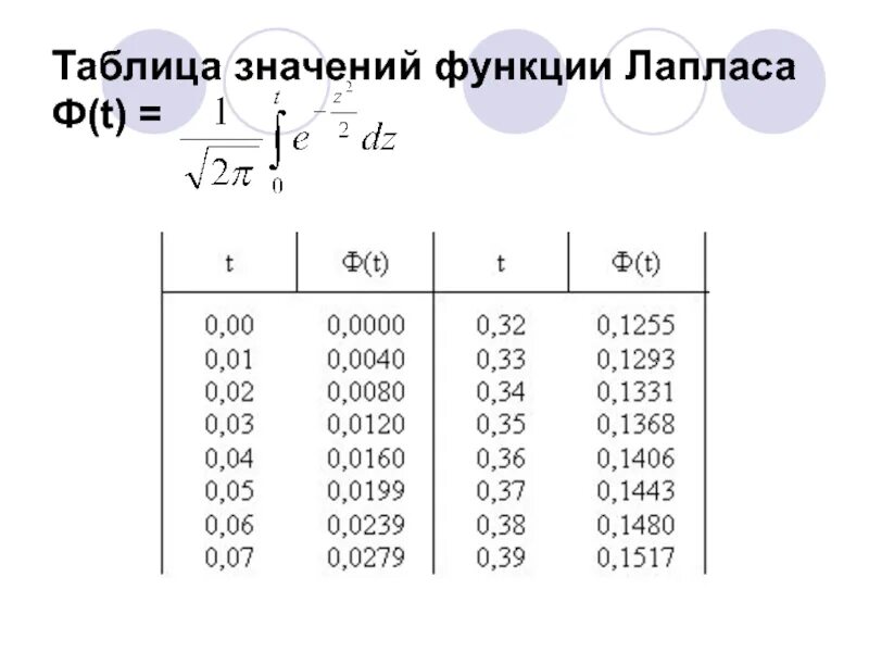 Ф нулевое. Таблица Муавра-Лапласа теория вероятности. Функция распределения Лапласа таблица. Нормированная функция Лапласа таблица. Таблица значений функции Лапласа ф.