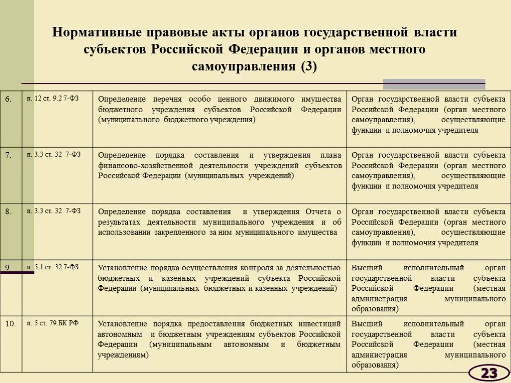 Статус актов исполнительной власти. Акты органов государственной власти. Правовые акты органов государственной власти. Нормативные акты органов власти субъектов РФ. Акты органов государственной власти РФ.