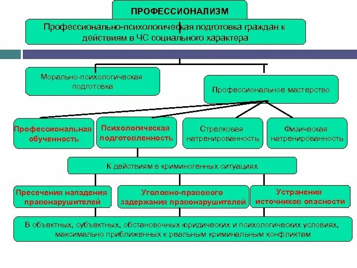 Психологическая подготовка. Профессиональная психологическая подготовка. Морально психологическая подготовка. Психологическая готовность к действиям в ЧС. Подготовка граждан в образовательных учреждениях