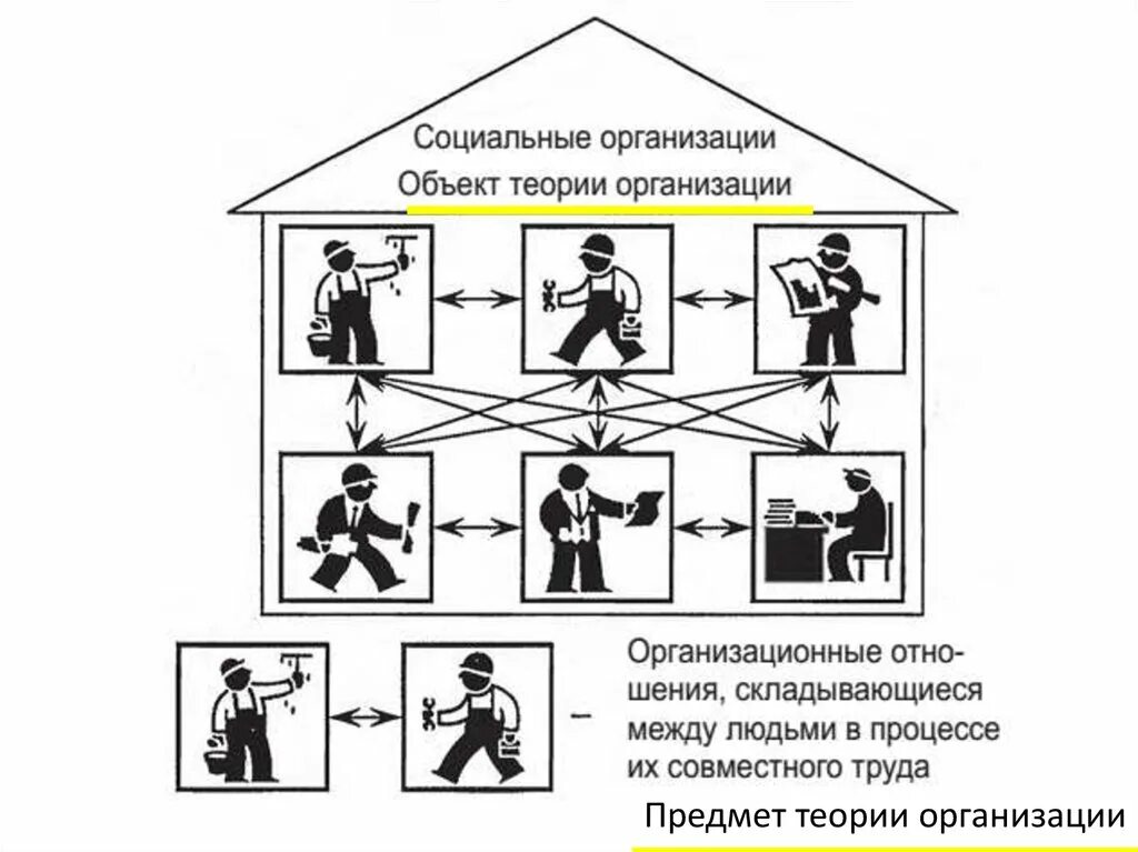 Предмет теории организации. Объект теории организации. Предмет изучения теории организации. Объект исследования в теории организации. Управление предприятием теория