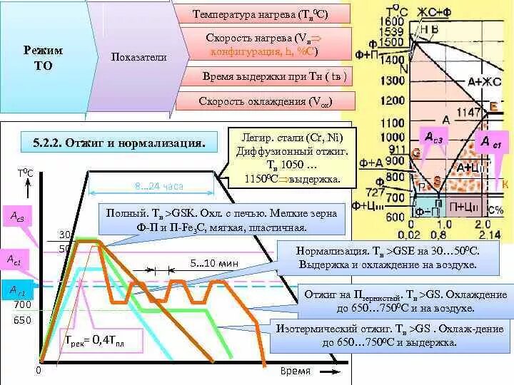 Диаграмма термической обработки сталей. Термическая обработка стали 45 диаграмма. Нормализация график термообработки. Термическая обработка закалка график.