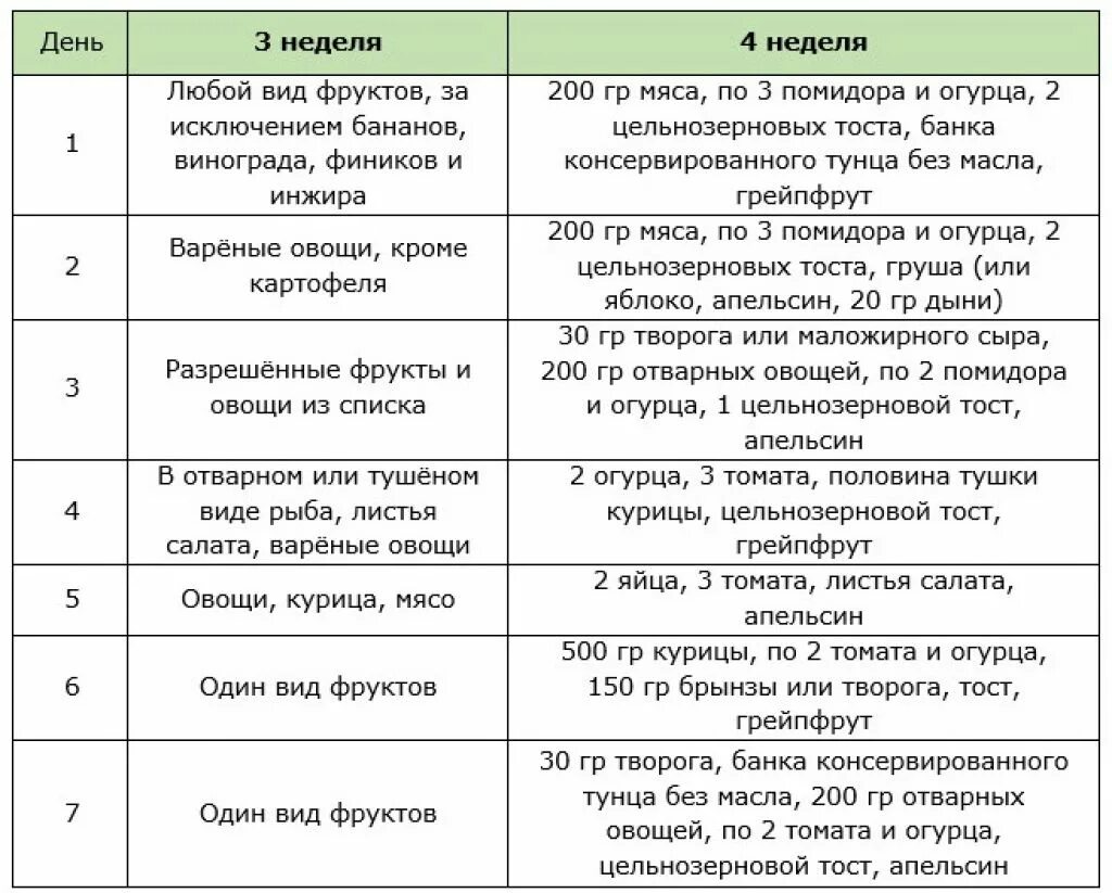 Диета Магги яичная на 4 недели меню. Магги яичная на 4 недели меню. Диета Магги 3 неделя меню. Диета Магги яичная меню 2 неделя.