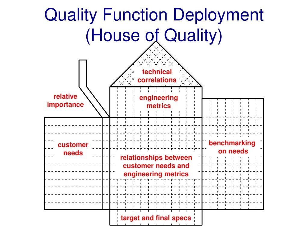 Quality function deployment (qfd). Qfd методология. Диаграмма qfd. Qfd матрица шаблон. Qfd автомат.