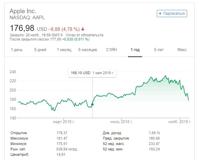 177 долларов в рублях. Курс акций Apple. Акции Apple график. Рост акций Эппл. Акции эпл 2022.