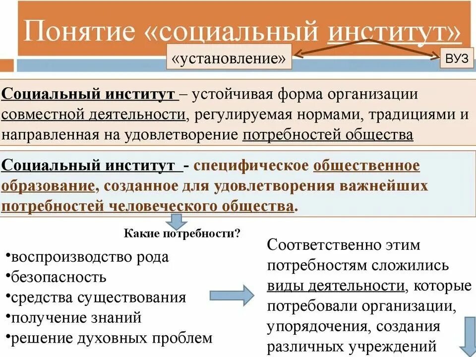 Функции типов общества