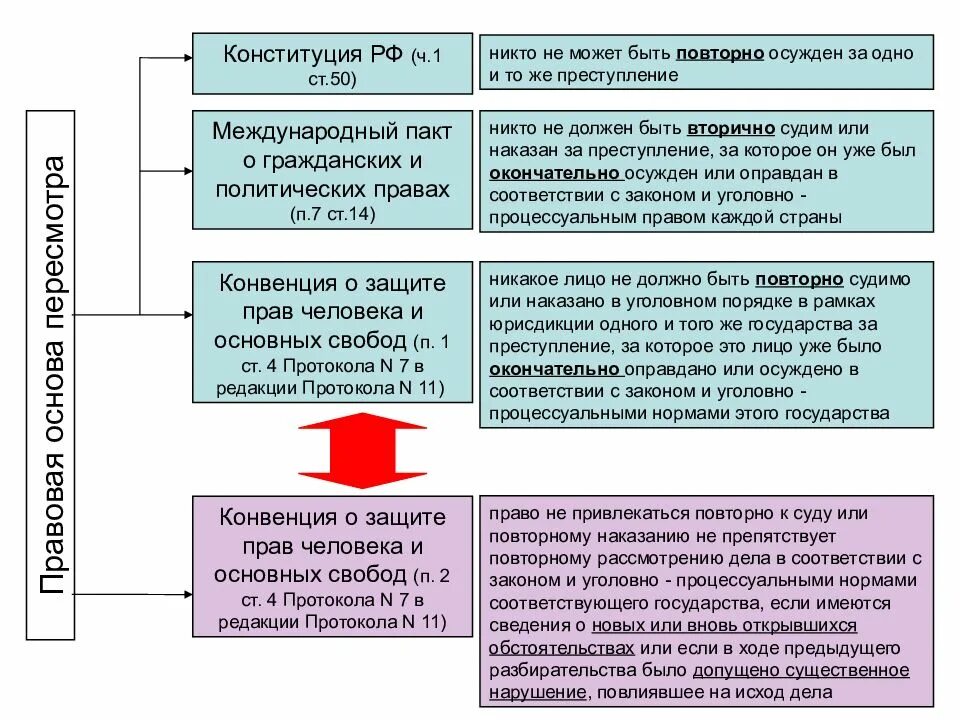 Обжалование решения вступившего в законную силу. Пересмотр вступивших в законную силу решений. пересмотр постановлений правовая основа. статья 50 конституции. никто не может быть повторно осужден.