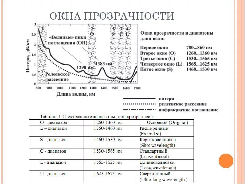 Окно волокно. Окна прозрачности оптоволокна. Окна прозрачности теплового диапазона. Окно волокно. Окно волокно.