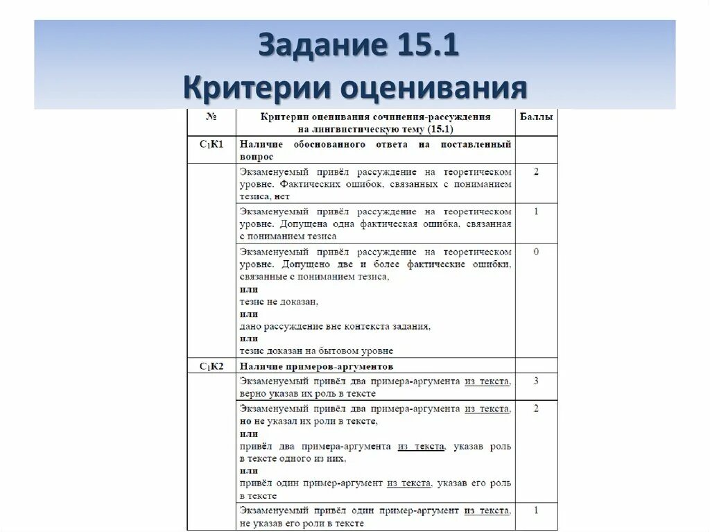 Критерии оценивания заданий ЕГЭ по математике. Критерии оценивания 15 задания ЕГЭ. Критерии оценивания заданий ОГЭ математика. Критерии оценивания ЕГЭ профиль 15 задание.