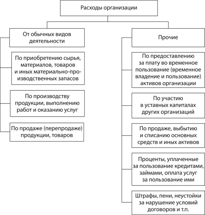 Возможные расходы организации