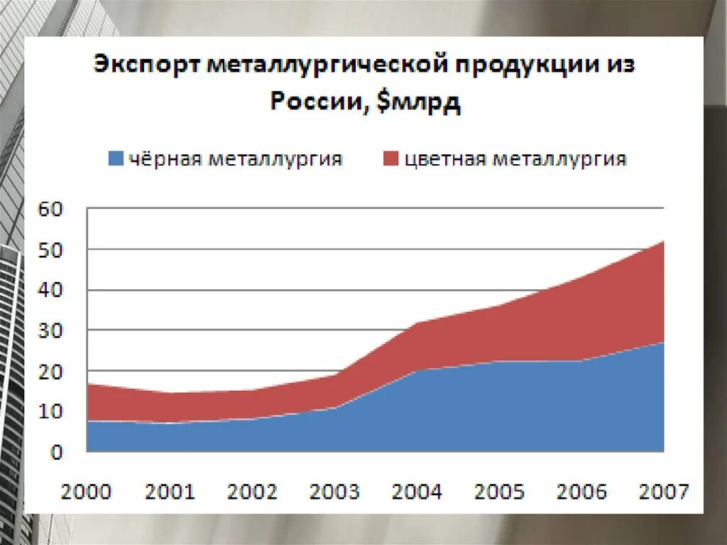 Главные страны импорта продукции металлургии. Динамика экспорта продукции чёрной и цветной металлургии из россии. экспорт металлургической продукции из россии. экспорт металлургии из россии. экспорт металлургии в россии.