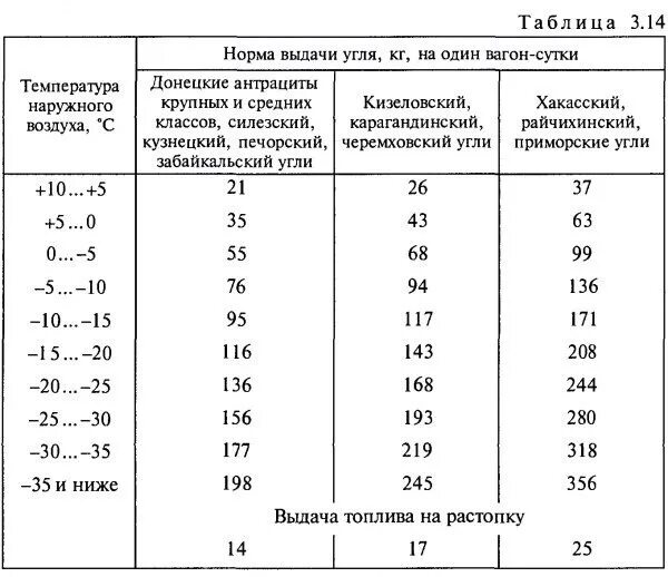 Температура в пассажирских вагонах. Нормы выдачи угля на пассажирский вагон. Какая температура должна быть в пассажирском вагоне. Нормы расхода угля. Таблица расхода угля.