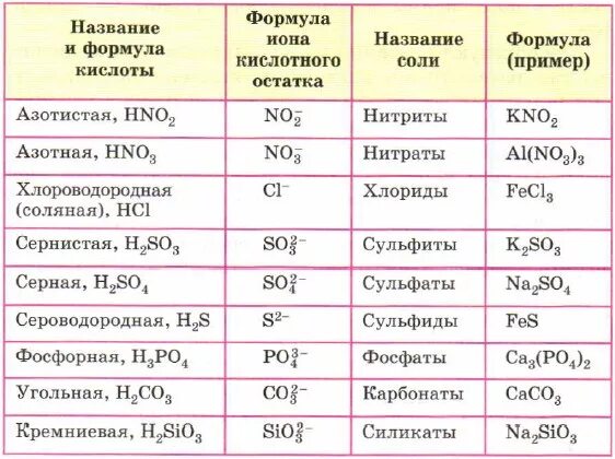 Химия формулы кислот и солей. Кислоты и кислотные остатки таблица с названиями. Формулы кислот и солей 8 класс химия. Таблица солей и кислот по химии. Формулы кислот и солей таблица.