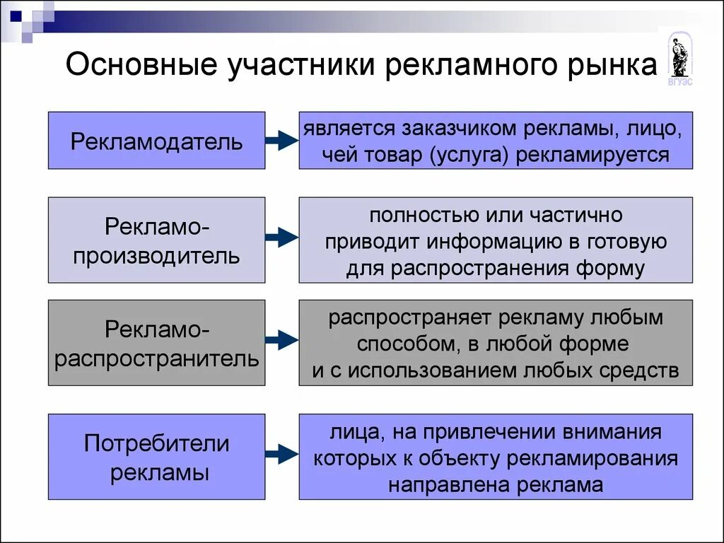 Что считается рекламой. Основные участники рекламной деятельности. Участники рекламного рынка. Участники рынка рекламы. Основные функции участников рекламной деятельности.