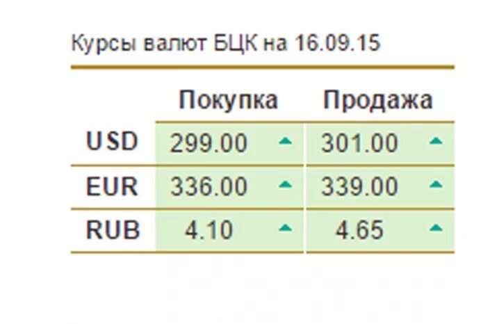 Курс валют банки казахстана. Курс валют тенге. Курсы валют к тенге на сегодня. Курс тенге к доллару. Курс доллара к тенге продажа.
