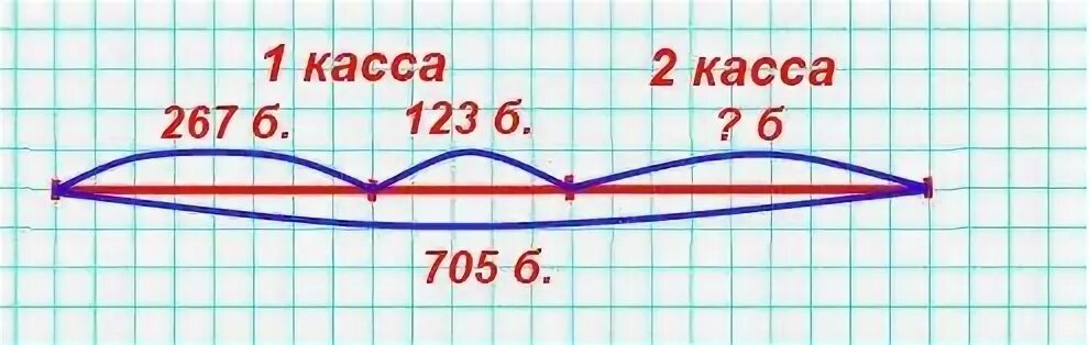 В двух театральных кассах было 705 билетов. В двух кассах было 705 билетов когда продали. В 2 театральных кассах было 705 билетов задача. В двух театральных кассах было 705 краткая запись.