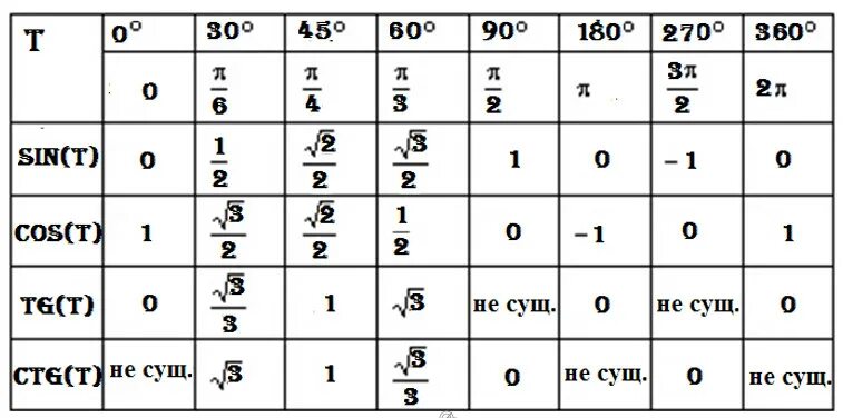 Геометрия таблица синусов и косинусов тангенсов котангенсов. Табличные значения синусов косинусов тангенсов котангенсов. Значения синусов косинусов тангенсов котангенсов таблица. Таблица синусов и косинусов тангенсов и котангенсов 360 градусов. Tg 0 25