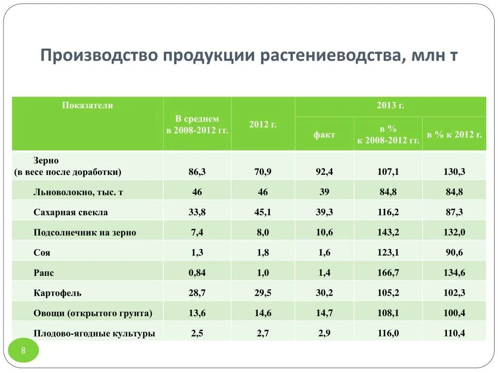 Крупнейшие апк россии. Производство продукции растениеводства. Растениеводство выпускаемая продукция. Растениеводство страны Лидеры по производству. Объем производства продукции растениеводства.