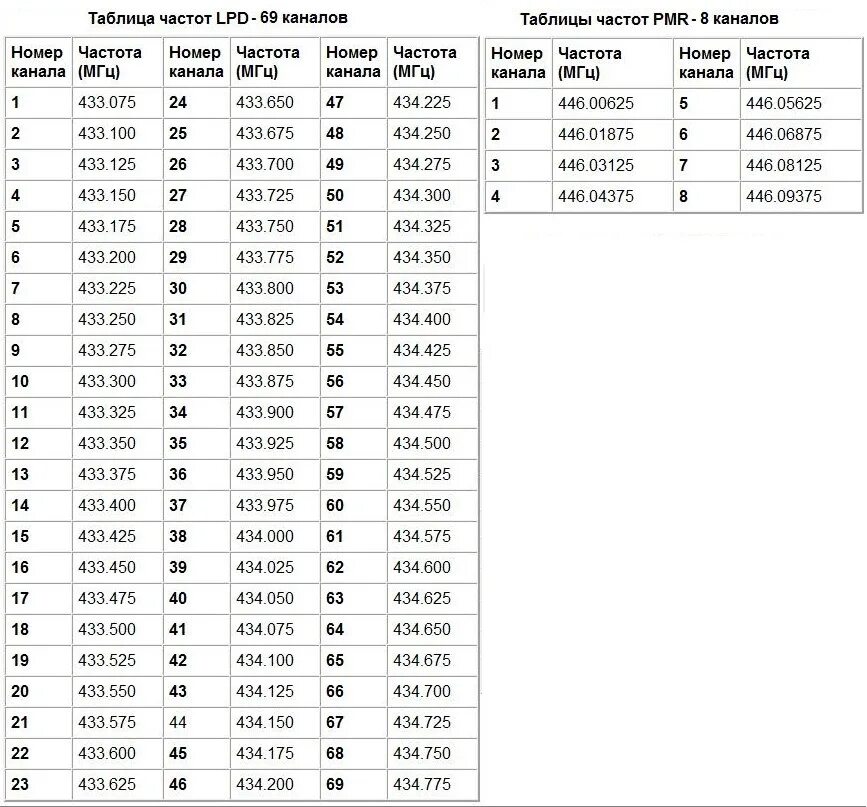 LPD частоты на рации Baofeng UV-5r. Таблица частот рации баофенг UV 5r. Диапазон радиочастот для рации Baofeng UV-5r. Каналы рации баофенг UV-5r. Сколько должно быть частота