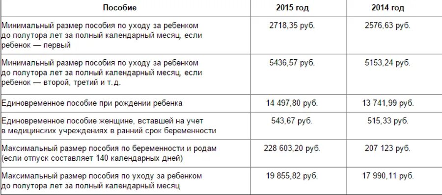 Почему не приходят пособия до 1.5 лет. Пособие по беременности и родам в 2021. Размер пособия по беременности. Размер выплаты пособия по беременности и родам. Минимальный размер пособия по беременности.