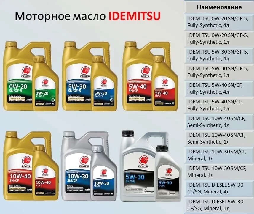 Как проверить масло идемитсу. Моторное масло idemitsu 5w30 допуски. моторное масло idemitsu 30175011746 4 л / 5w-30 синтетическое diesel api: cf sg. idemitsu 0w20 sn упаковка. идемитсу 5w30 a5/b5.