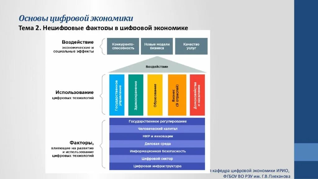 Факторы развития цифровой экономики. Основные элементы цифровой экономики. Структура цифровой экономики. Цифровые основы цифровой экономики.