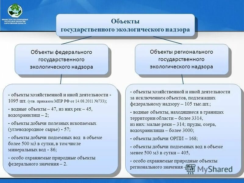 Объекты подлежащие государственному экологическому надзору. Объекты федерального экологического надзора. Экологический надзор объекты и субъекты. Предмет государственного экологического надзора.