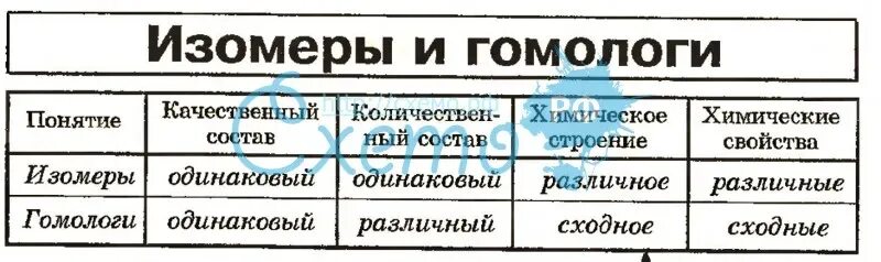 Гомологи и изомеры разница. Изомеры и гомологи отличия таблица. Изомеры сходства и различия. Гомологи и изомеры отличия. Изомерия и гомологи