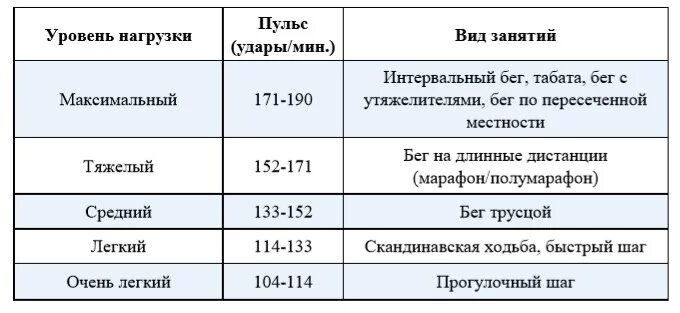 Пульс 170 ударов в минуту. Пульс при беге. Бег трусцой пульс. Показатели после бега. Нормальный пульс при беге трусцой.