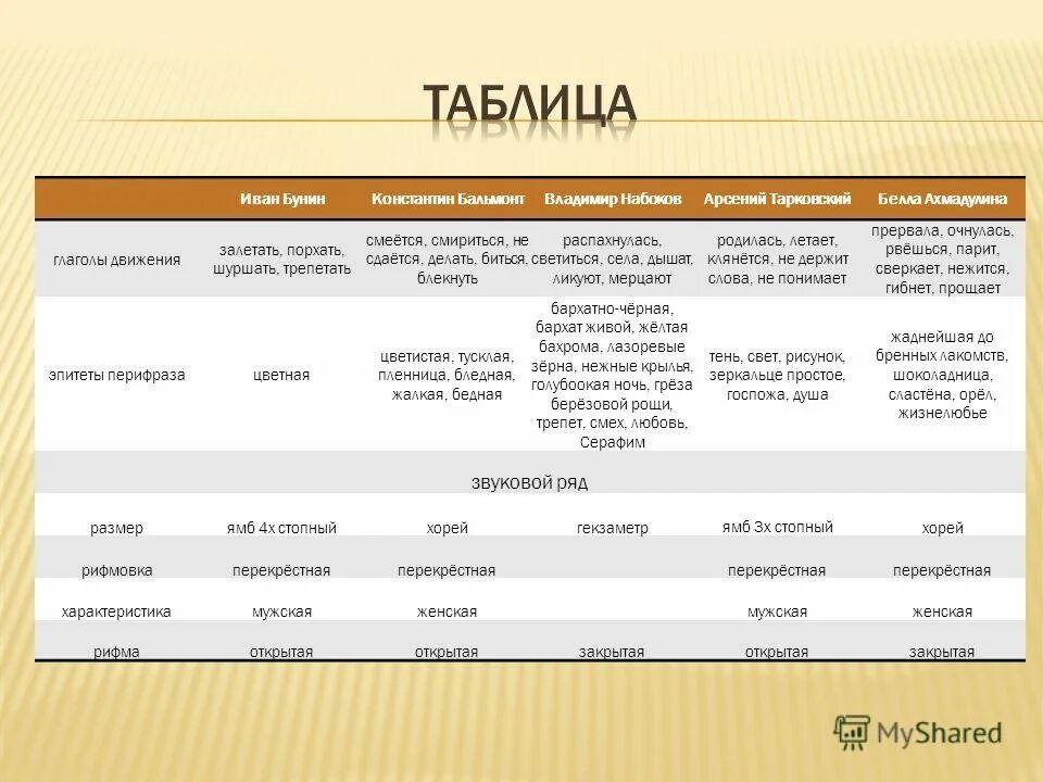 Хронологическая таблица Бунина 11 класс. Таблица Бунина. Биография Бунина таблица. Творчество Бунина таблица.