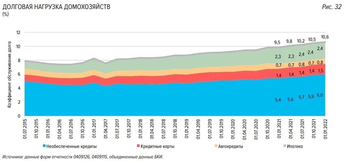 Долговая нагрузка. Уровень долговой нагрузки. Долговая нагрузка россиян 2022. Высокая долговая нагрузка.