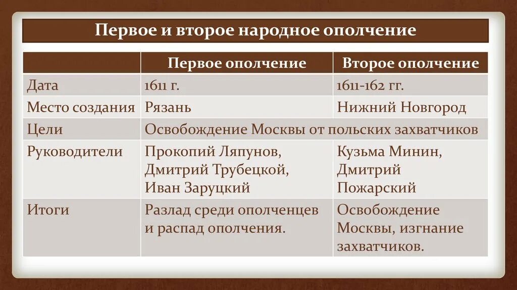 Народное ополчение 7 класс история россии таблица. Участники народного ополчения 1611-1612. Первое и второе ополчение. 1 И 2 ополчение таблица. Первое и второе народное ополчение времен смуты.