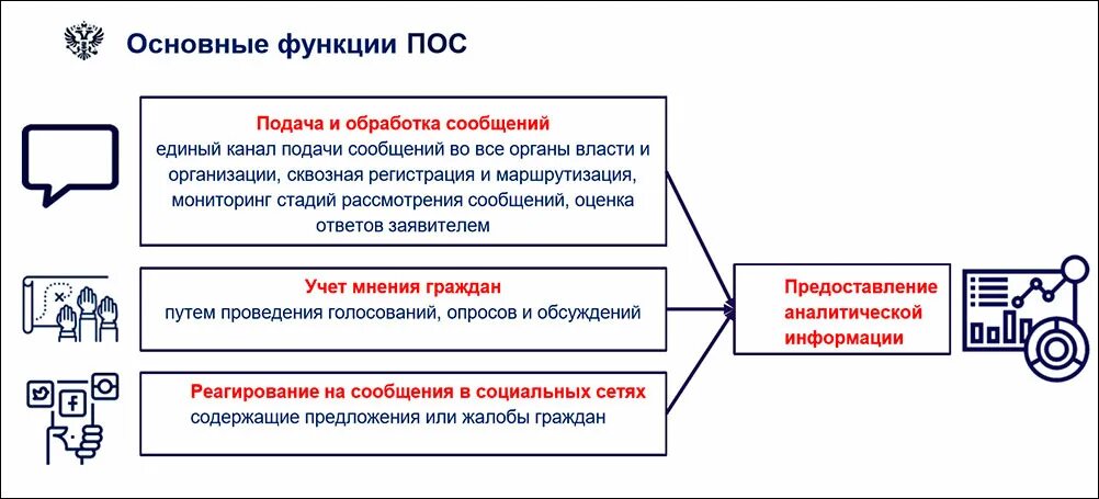 Внедрение платформы обратной связи что это. Пос платформа обратной связи. Платформа обратной связи схема. Работа с обращениями граждан. Сайт ответов государственных