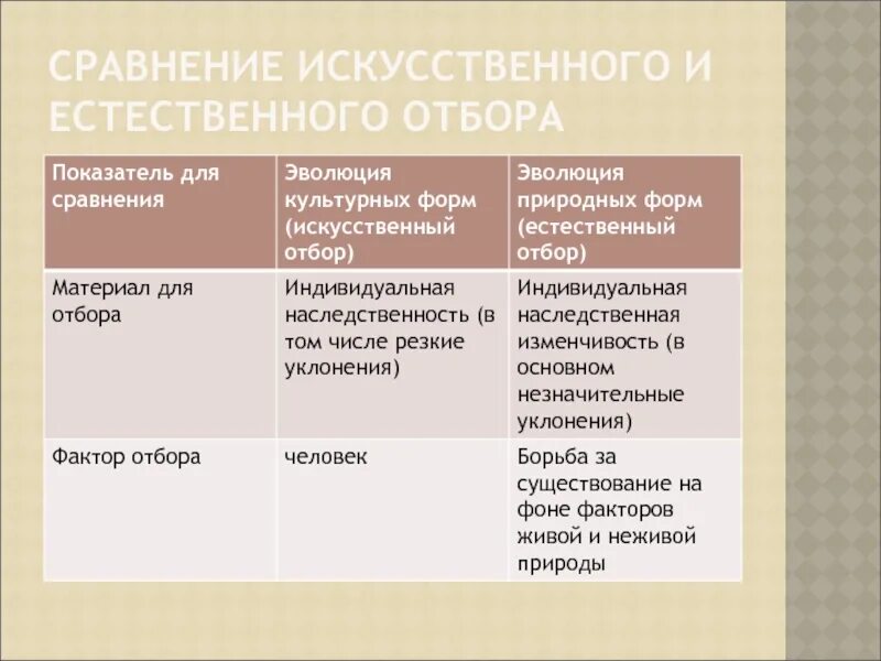 Сравнительная характеристика естественного и искусственного отбора. Критерии искусственный отбор естественный отбор таблица. таблица естественный и искусственный отбор 11 класс. сравнение искусственного и естественного отбора таблица 11 класс. признаки естественного и искусственного отбора таблица.
