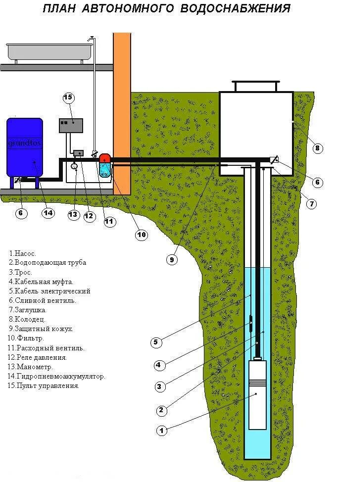 Как подключить воду к частному дому. Устройство водозаборной скважины схема. Схема скважинного водоснабжения. Устройство водяной скважины с погружным насосом схема. Схема насоса в скважине на воду.