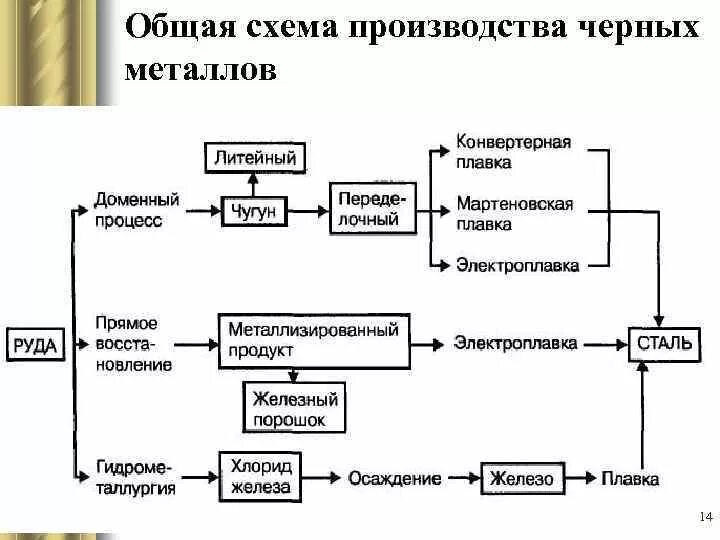 Схема процесса производства черных металлов. Технологическая схема производства меди металлургический комбинат. Технологическая схема производства цветных металлов. Технологическая схема производства черной металлургии. Последовательность производственных операций