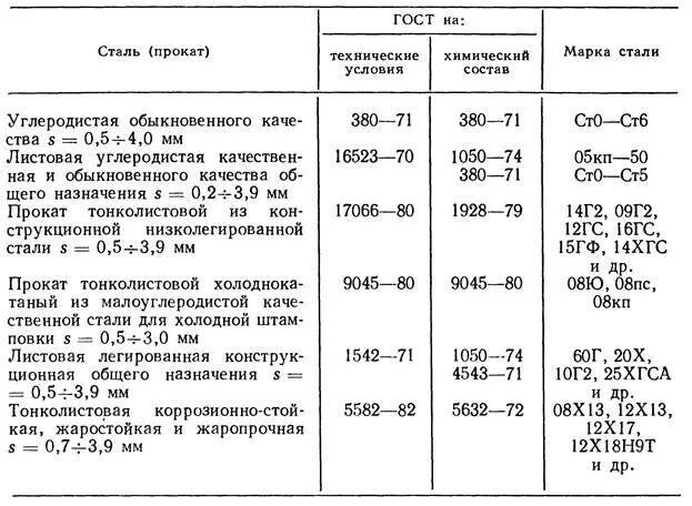 Сталь 3 применение стали. Сталь 30хгса характеристики. Расшифровка марок углеродистых сталей а20. Маркировка стали 30хгса. Марка стали 08кп расшифровка.