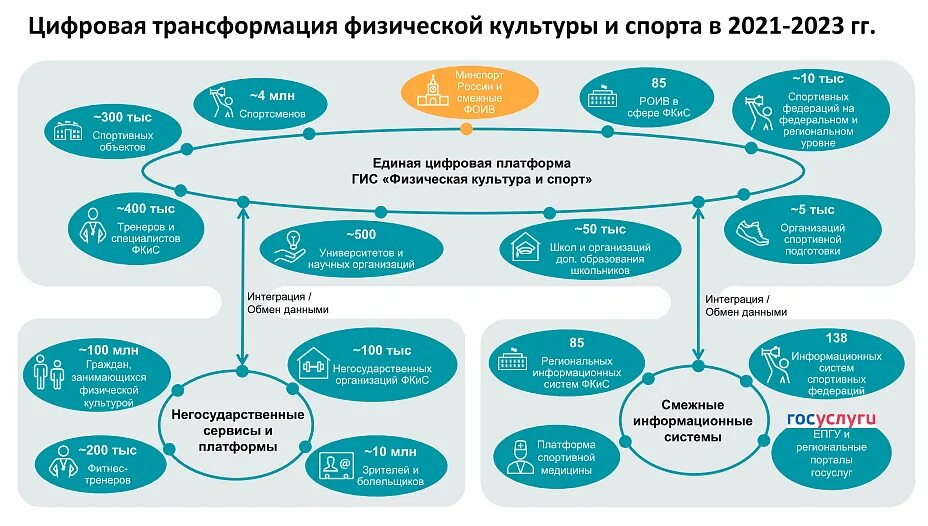 Физкультурно спортивные организации российской федерации. Цифровая трансформация сферы культуры. Цифровая трансформация физической культуры и спорта. Цифровая трансформация в России. План цифровой трансформации.