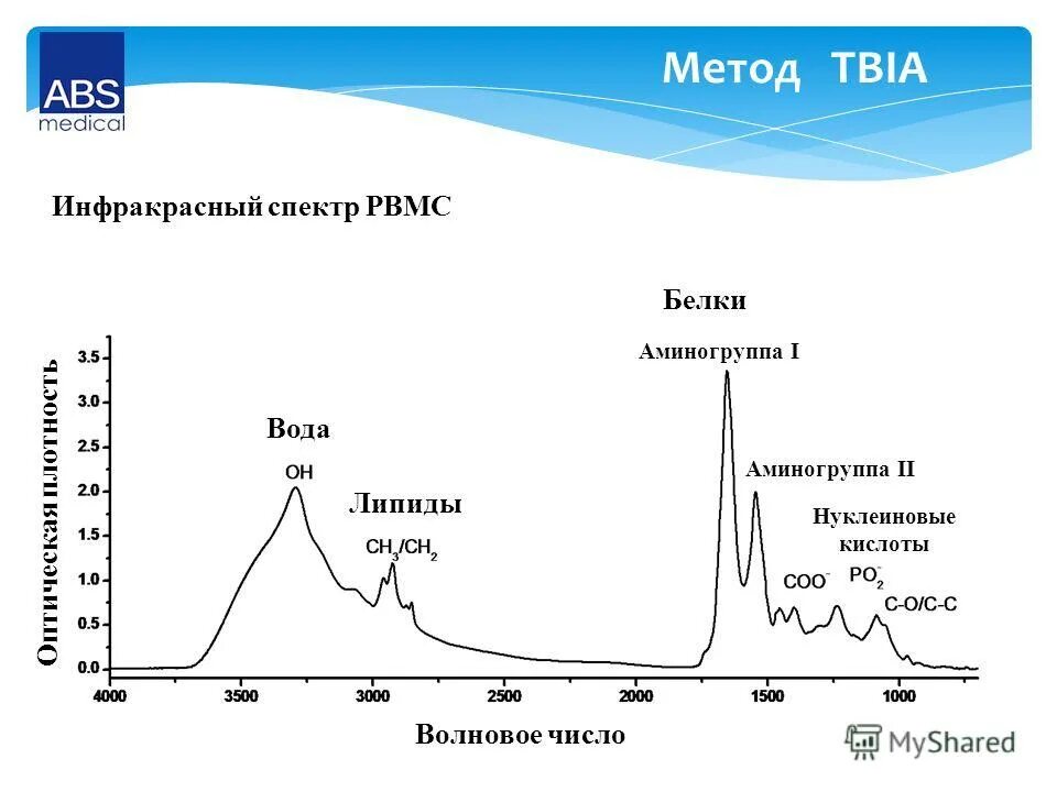 Спектр волновых чисел. Диапазон ик спектра волновое число. Спектр волновых чисел. Волволновое число, ик спектор. Спектр поглощения медного купороса.