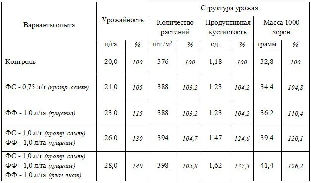 Урожайность структура урожайности. Урожайность гороха ц/га. Режимы орошения риса. Структура урожая зерновых культур таблица. Показатели структуры урожая.