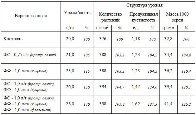 Структура урожайности