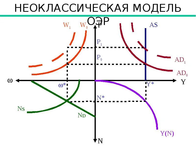 Модель общего экономического равновесия. Модель ОЭР. Неоклассическая модель равновесия. Неоклассическая модель ОЭР. Модели общего равновесия