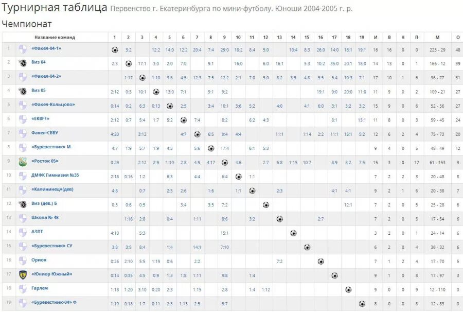 Чемпионат россии вторая лига таблица. Итоговая турнирная таблица по футболу. Чемпионат Украины по футболу турнирная таблица. Чемпионат России по футболу 2004 турнирная таблица. Турнирные таблицы футбольных чемпионатов.