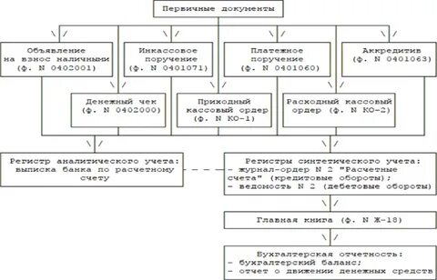 Первичные счета