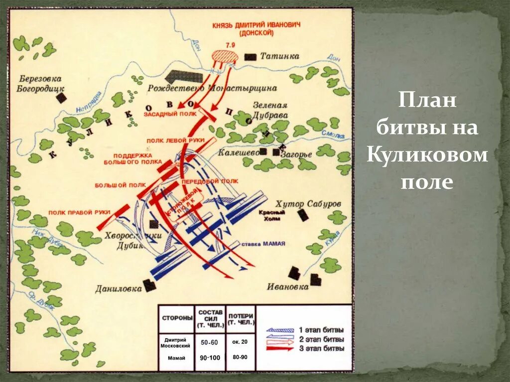 Куликовская битва план сражения. Куликовская битва схема сражения ЕГЭ. Куликовская битва схема ЕГЭ. Куликовская битва схема сражения. Набег хана тохтамыша значение куликовской битвы